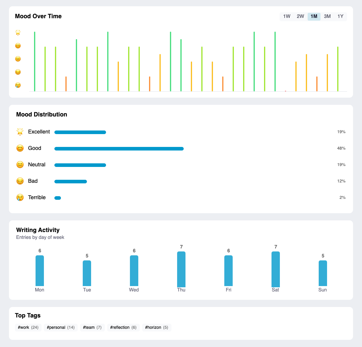 Journal — Writing Insights